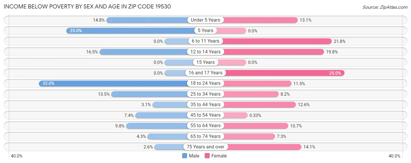 Income Below Poverty by Sex and Age in Zip Code 19530