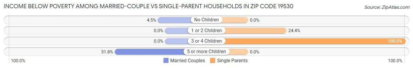 Income Below Poverty Among Married-Couple vs Single-Parent Households in Zip Code 19530