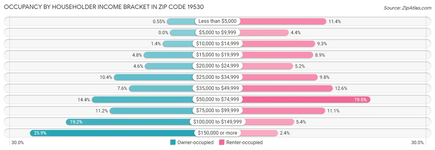 Occupancy by Householder Income Bracket in Zip Code 19530