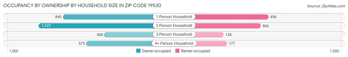 Occupancy by Ownership by Household Size in Zip Code 19530