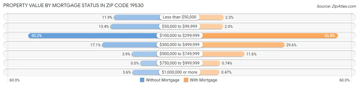 Property Value by Mortgage Status in Zip Code 19530