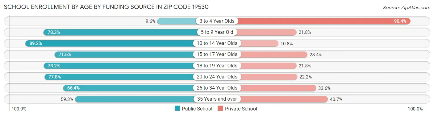 School Enrollment by Age by Funding Source in Zip Code 19530