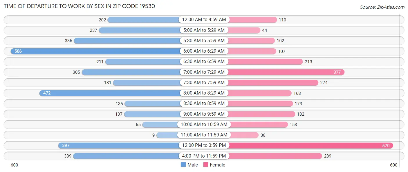 Time of Departure to Work by Sex in Zip Code 19530