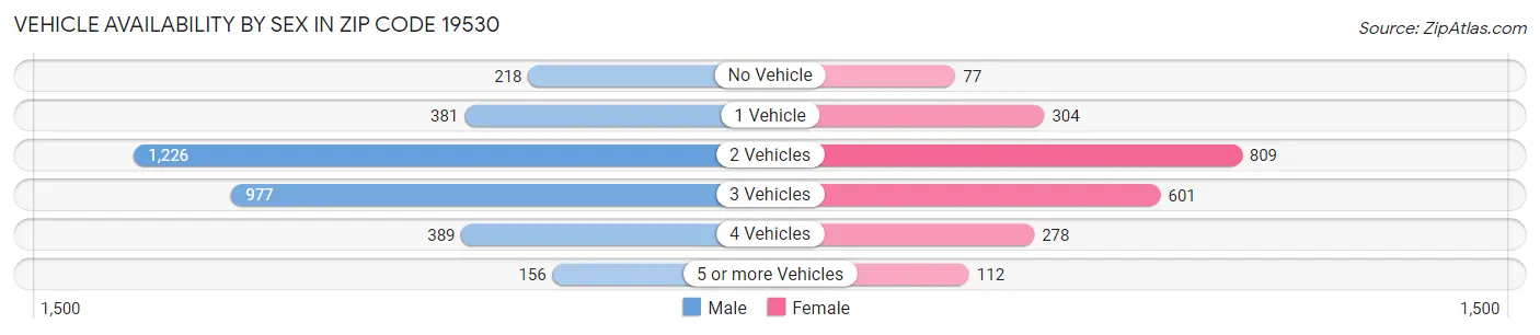 Vehicle Availability by Sex in Zip Code 19530