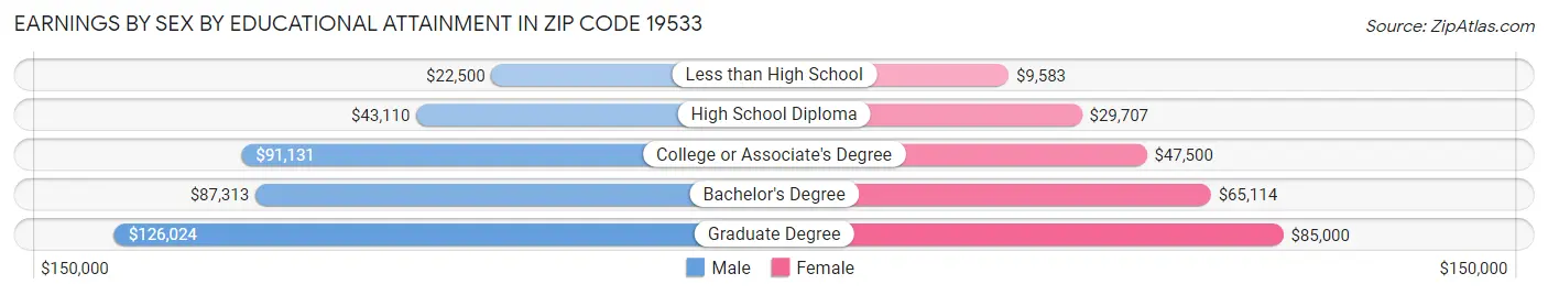 Earnings by Sex by Educational Attainment in Zip Code 19533