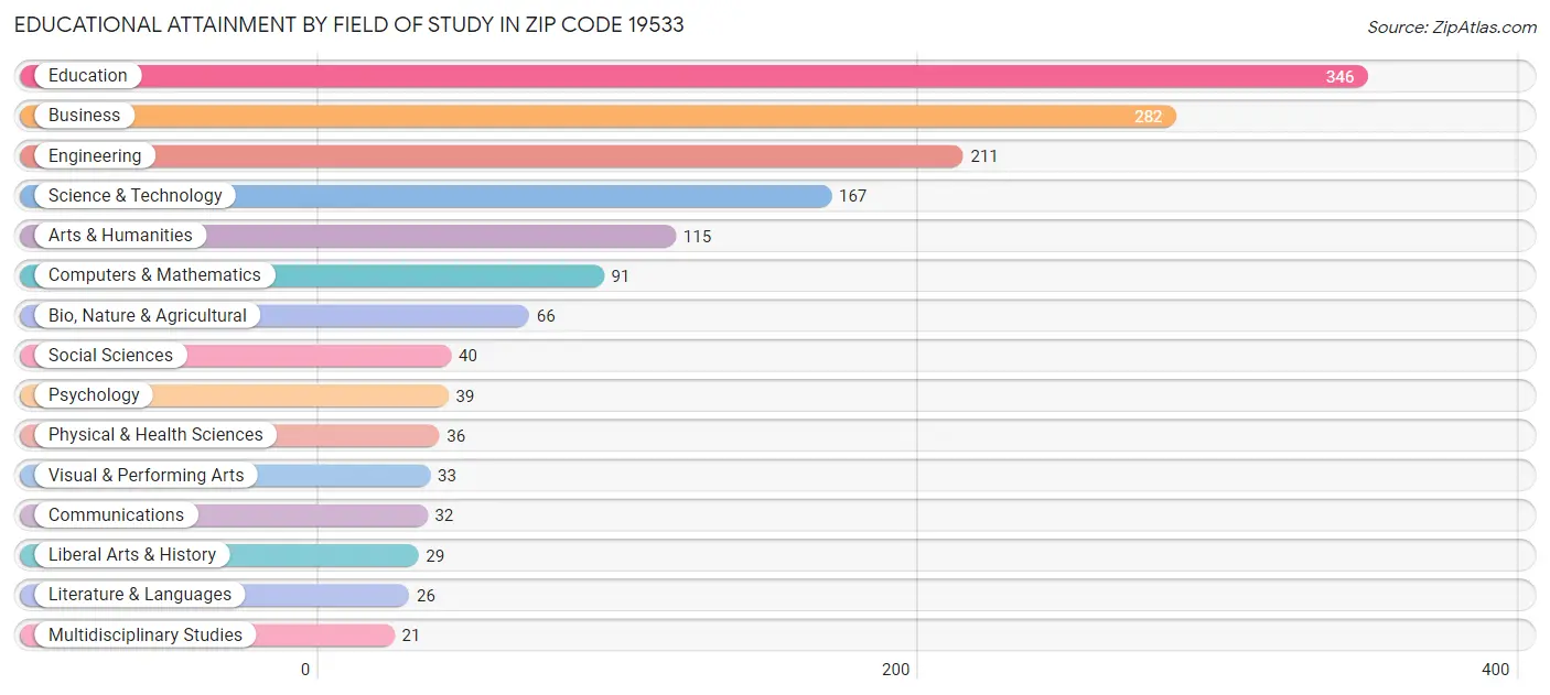 Educational Attainment by Field of Study in Zip Code 19533