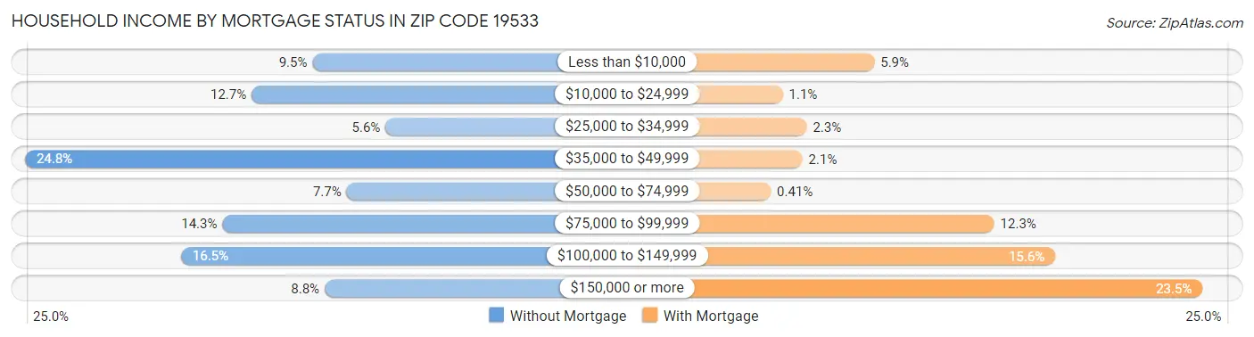 Household Income by Mortgage Status in Zip Code 19533