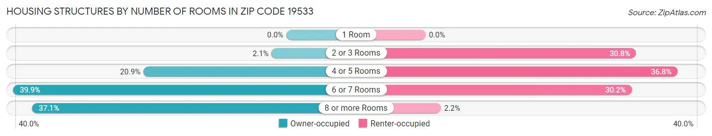 Housing Structures by Number of Rooms in Zip Code 19533