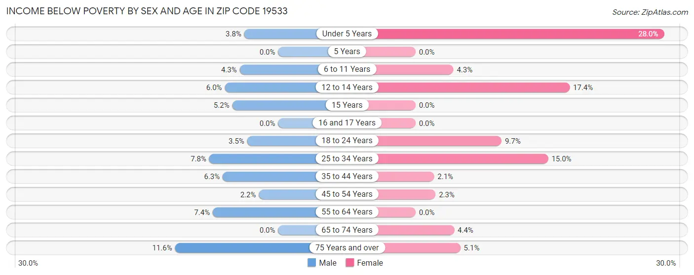 Income Below Poverty by Sex and Age in Zip Code 19533