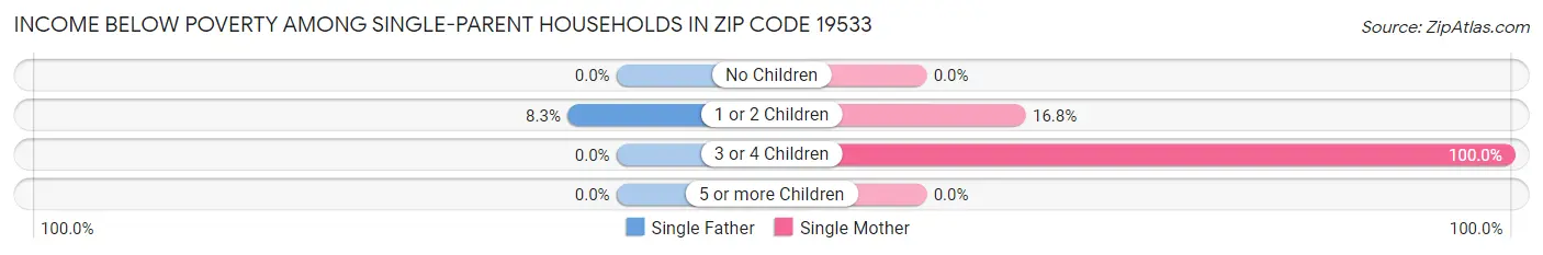 Income Below Poverty Among Single-Parent Households in Zip Code 19533