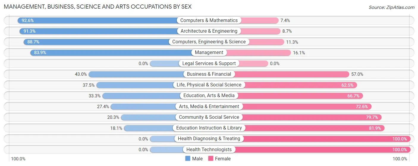 Management, Business, Science and Arts Occupations by Sex in Zip Code 19533