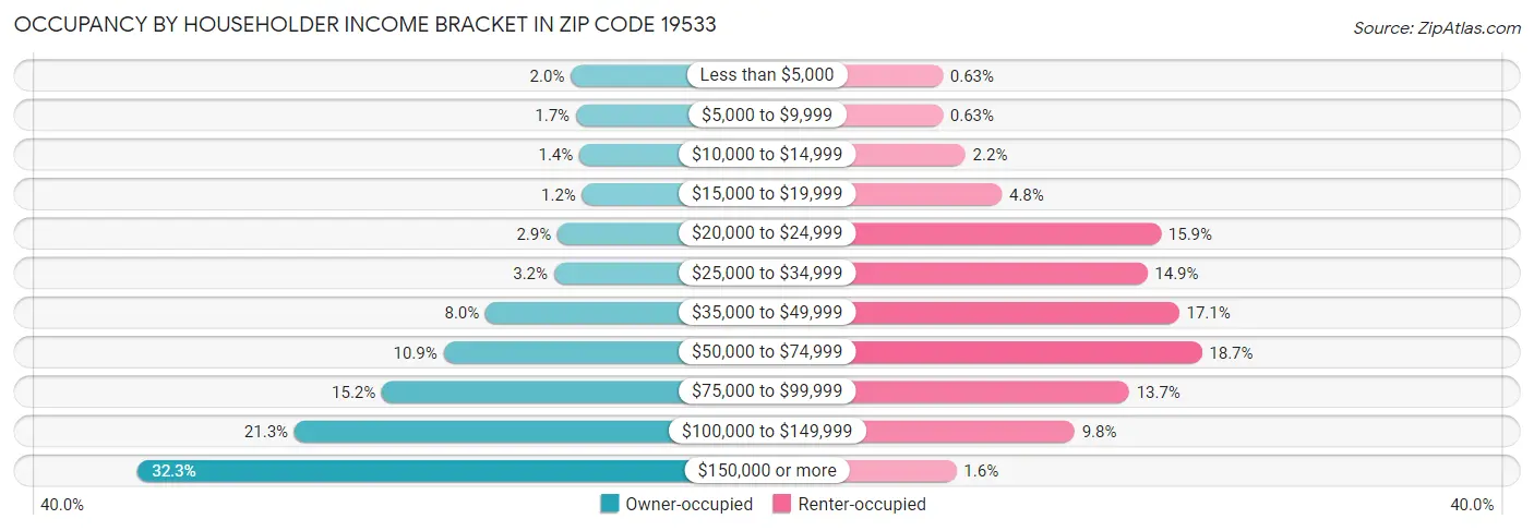 Occupancy by Householder Income Bracket in Zip Code 19533