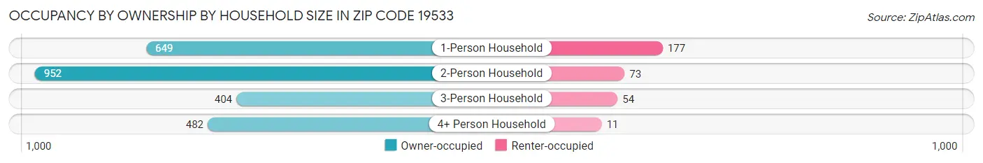Occupancy by Ownership by Household Size in Zip Code 19533
