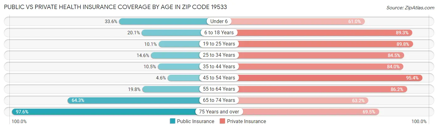 Public vs Private Health Insurance Coverage by Age in Zip Code 19533