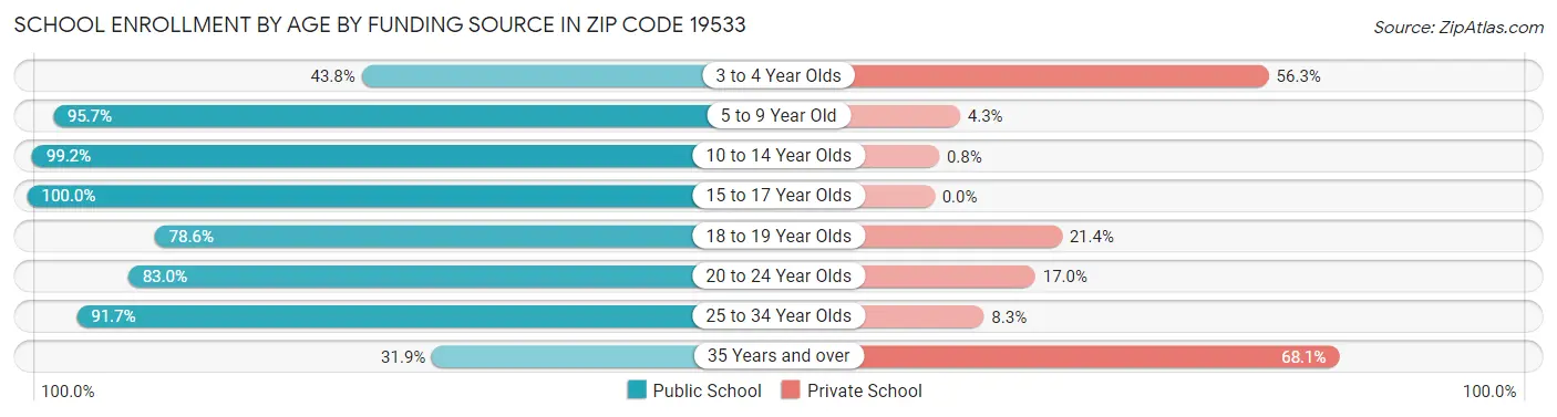 School Enrollment by Age by Funding Source in Zip Code 19533