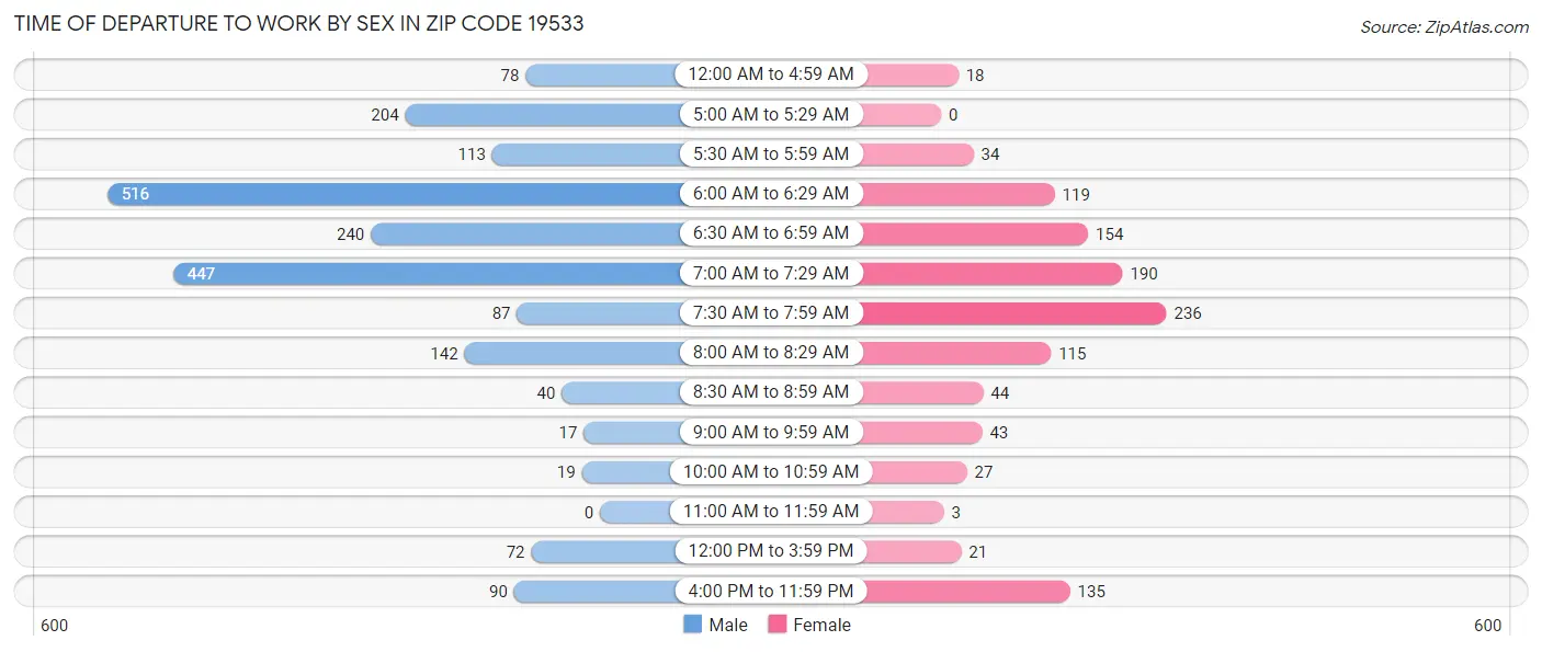 Time of Departure to Work by Sex in Zip Code 19533