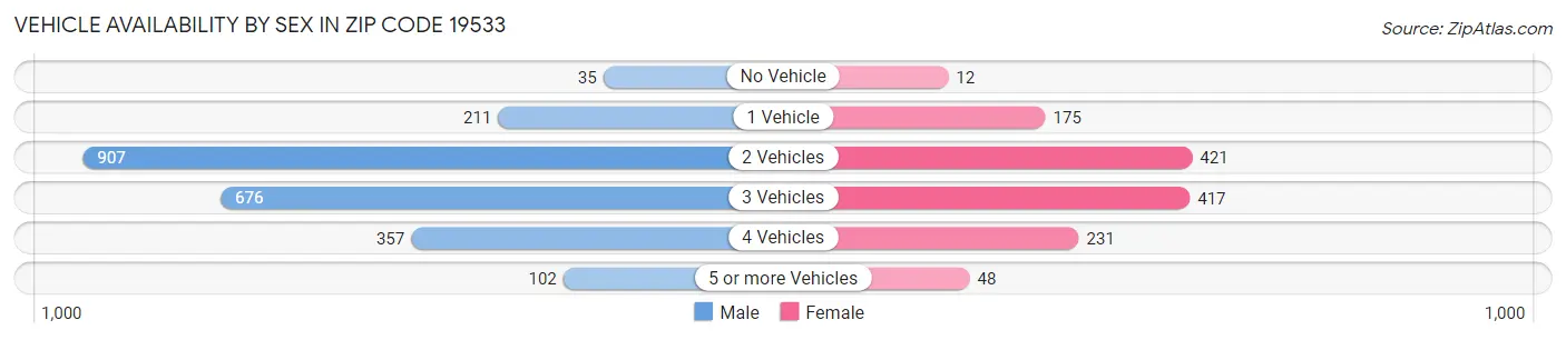 Vehicle Availability by Sex in Zip Code 19533