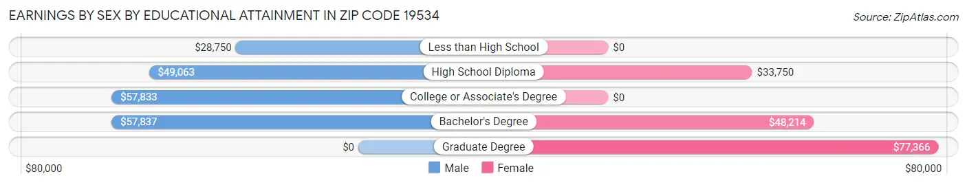 Earnings by Sex by Educational Attainment in Zip Code 19534