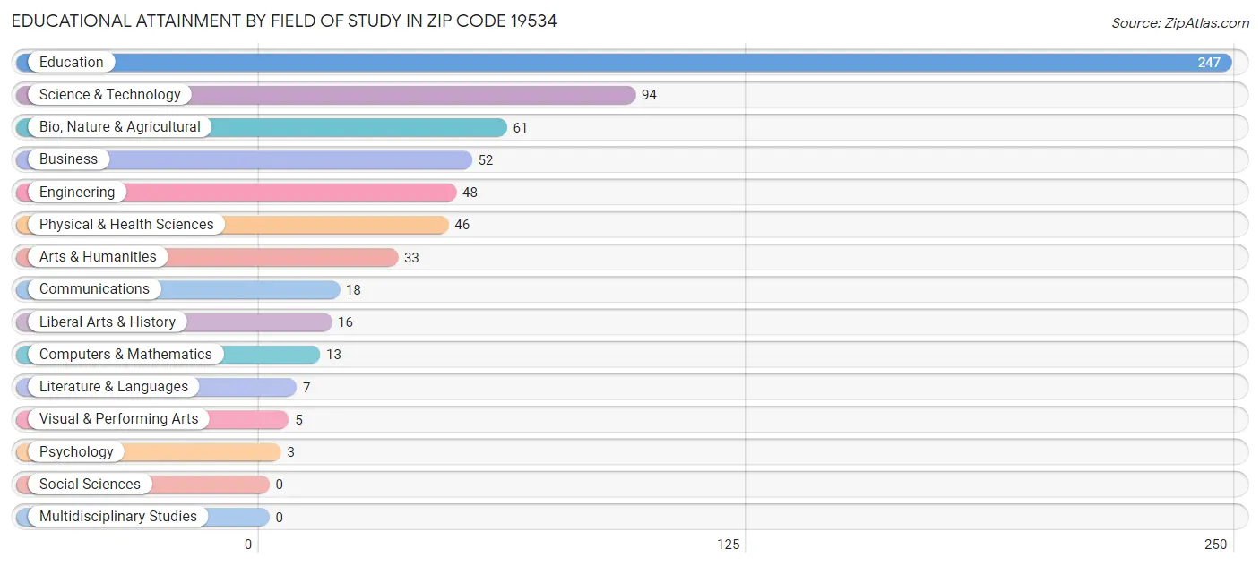 Educational Attainment by Field of Study in Zip Code 19534