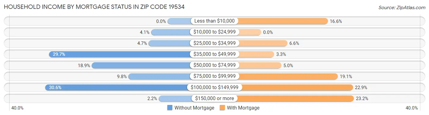 Household Income by Mortgage Status in Zip Code 19534