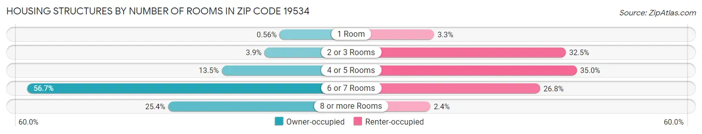 Housing Structures by Number of Rooms in Zip Code 19534