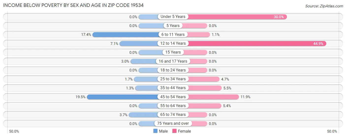 Income Below Poverty by Sex and Age in Zip Code 19534