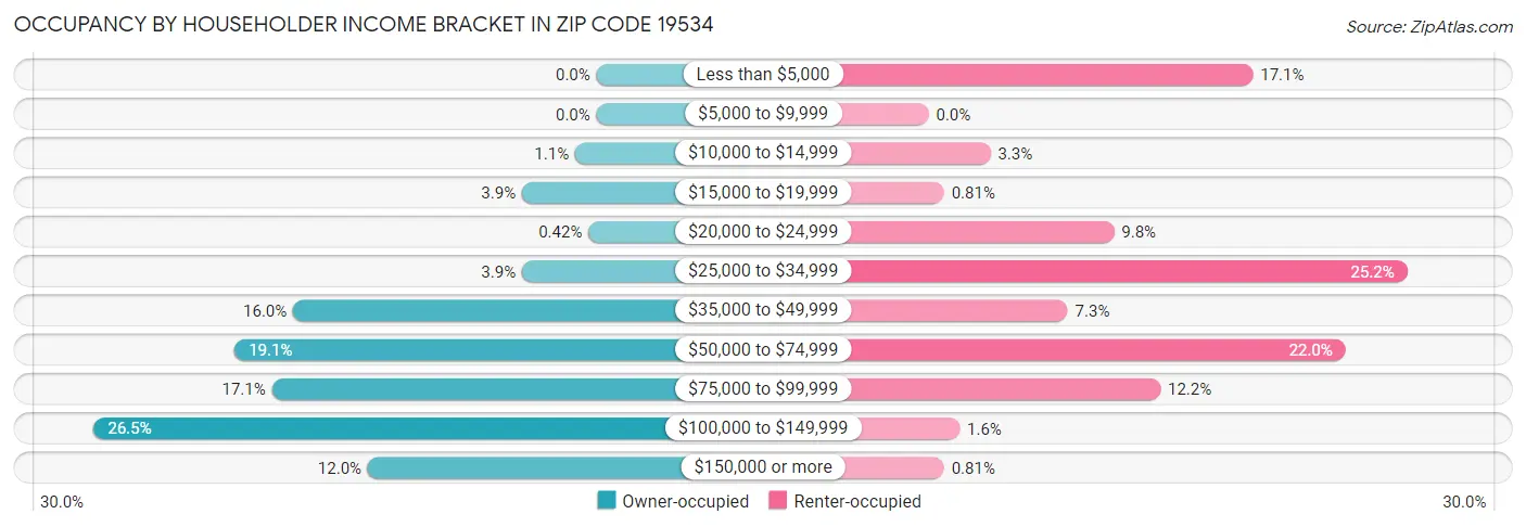 Occupancy by Householder Income Bracket in Zip Code 19534