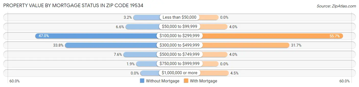 Property Value by Mortgage Status in Zip Code 19534