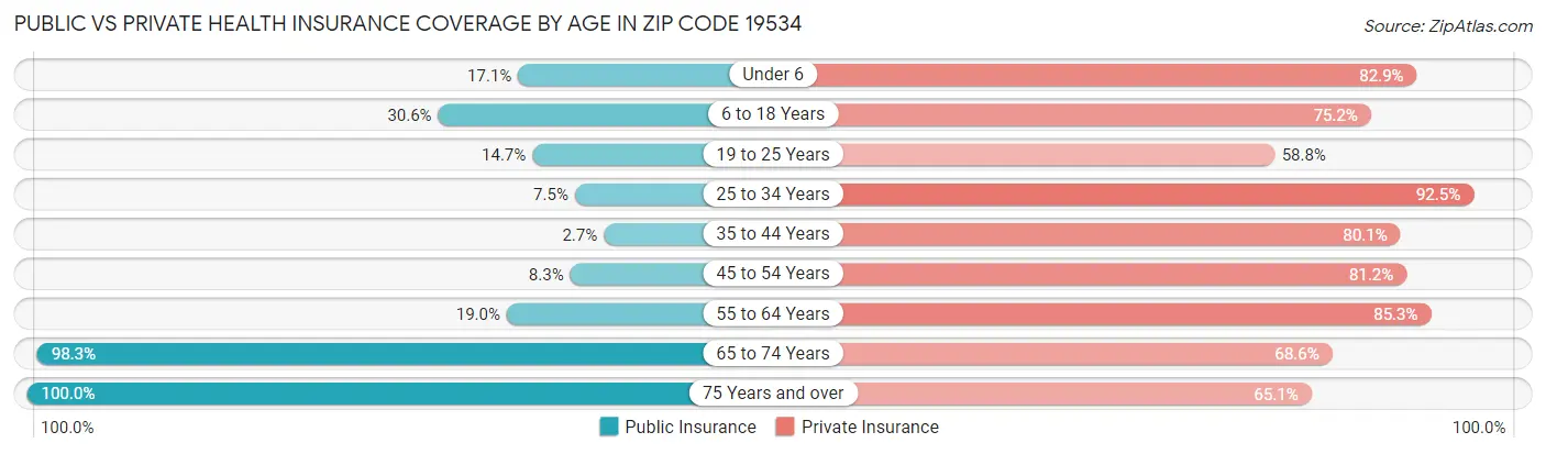 Public vs Private Health Insurance Coverage by Age in Zip Code 19534
