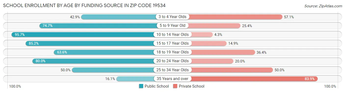 School Enrollment by Age by Funding Source in Zip Code 19534