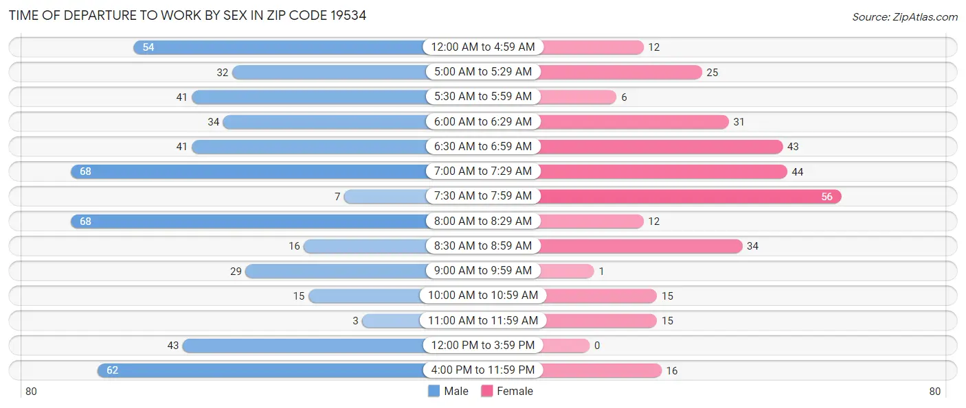 Time of Departure to Work by Sex in Zip Code 19534
