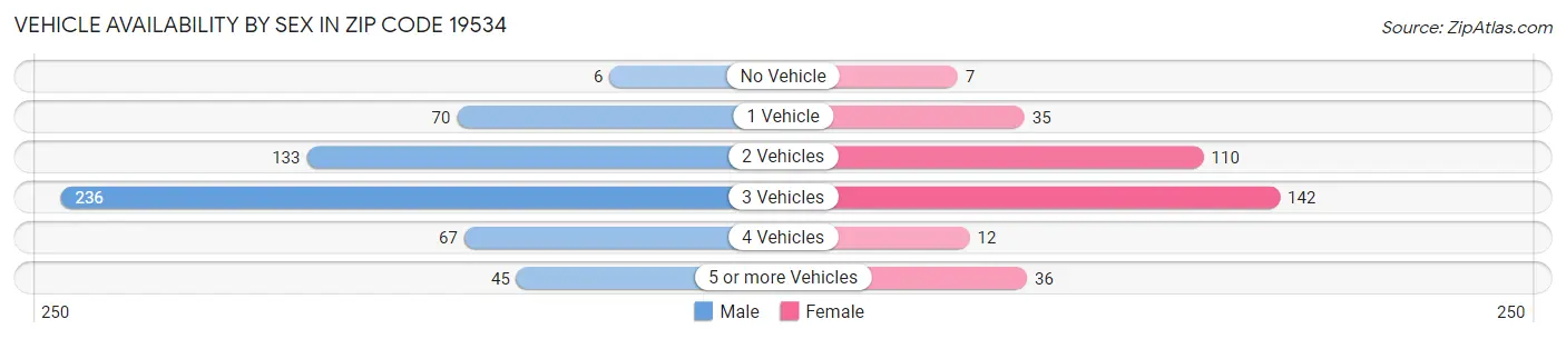 Vehicle Availability by Sex in Zip Code 19534