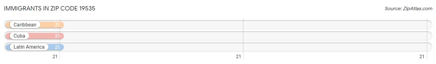 Immigrants in Zip Code 19535