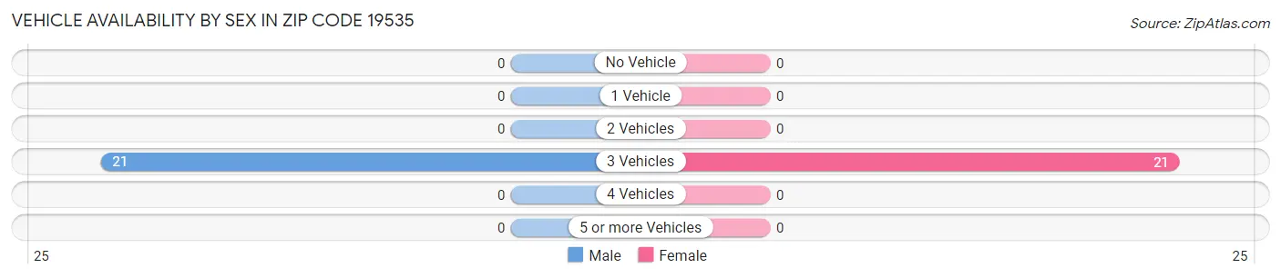Vehicle Availability by Sex in Zip Code 19535