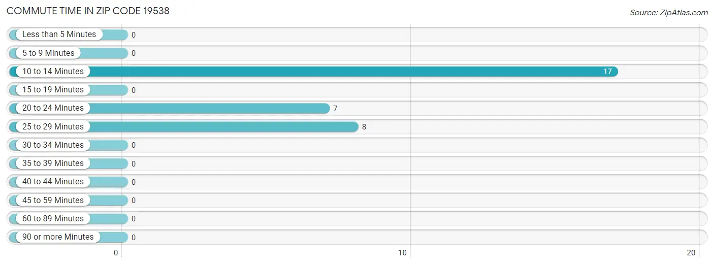 Commute Time in Zip Code 19538