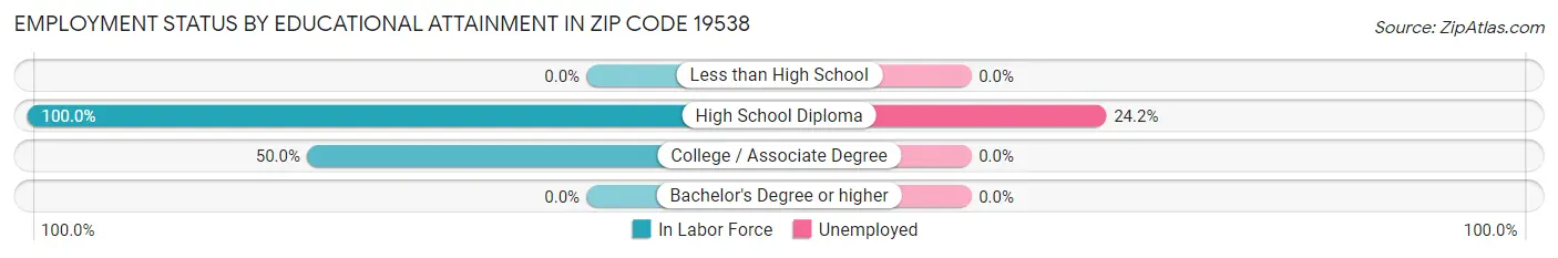 Employment Status by Educational Attainment in Zip Code 19538