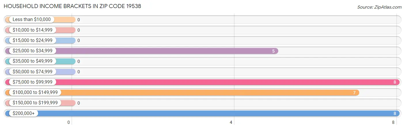 Household Income Brackets in Zip Code 19538