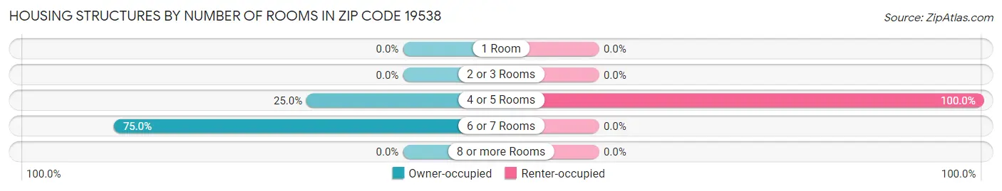 Housing Structures by Number of Rooms in Zip Code 19538
