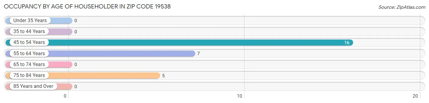 Occupancy by Age of Householder in Zip Code 19538