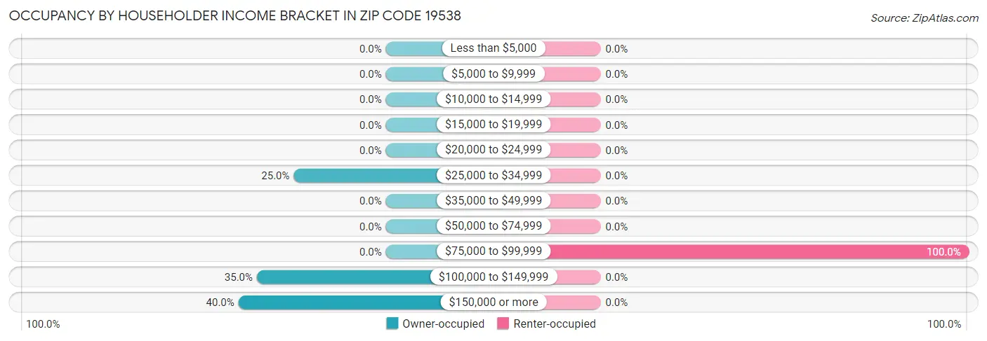 Occupancy by Householder Income Bracket in Zip Code 19538