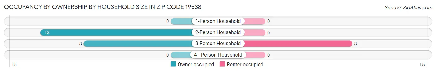 Occupancy by Ownership by Household Size in Zip Code 19538