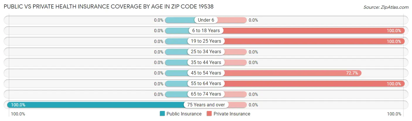 Public vs Private Health Insurance Coverage by Age in Zip Code 19538
