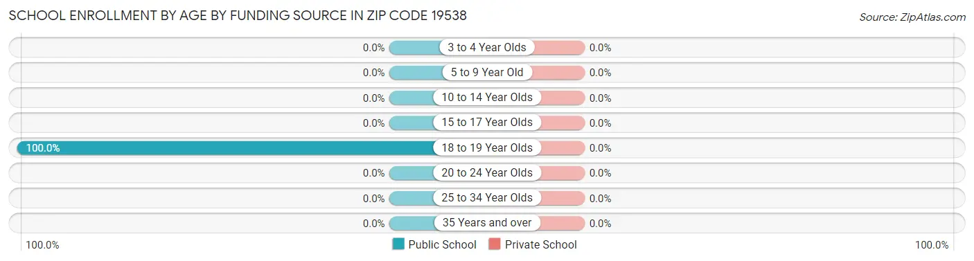 School Enrollment by Age by Funding Source in Zip Code 19538