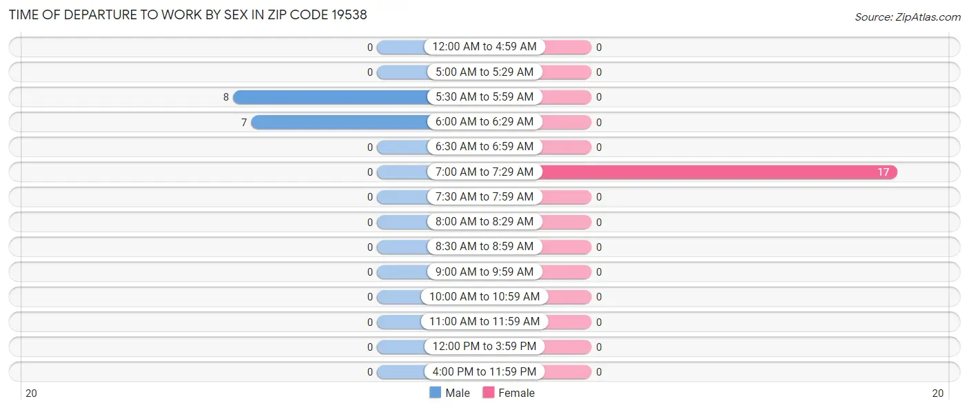 Time of Departure to Work by Sex in Zip Code 19538