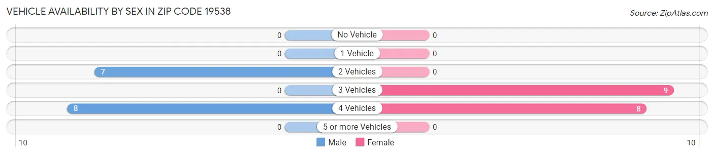 Vehicle Availability by Sex in Zip Code 19538