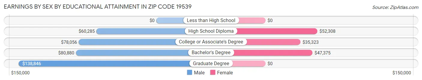 Earnings by Sex by Educational Attainment in Zip Code 19539