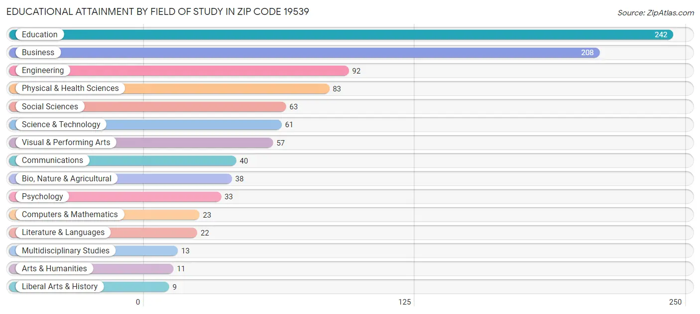 Educational Attainment by Field of Study in Zip Code 19539