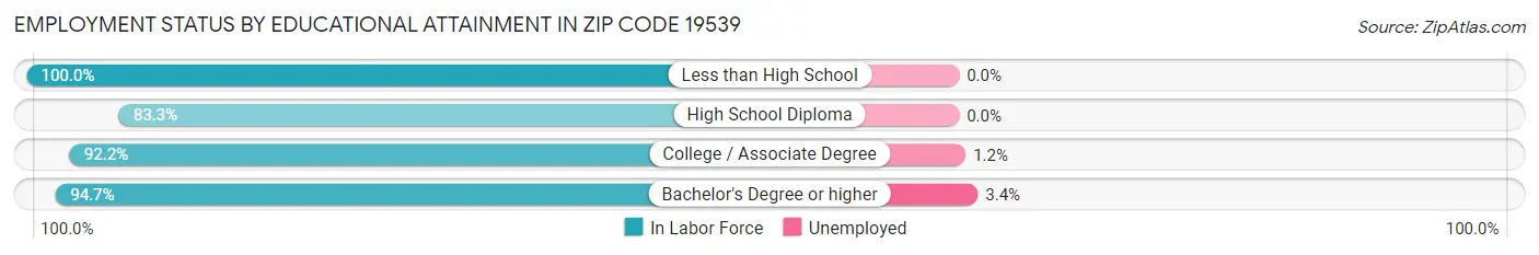 Employment Status by Educational Attainment in Zip Code 19539