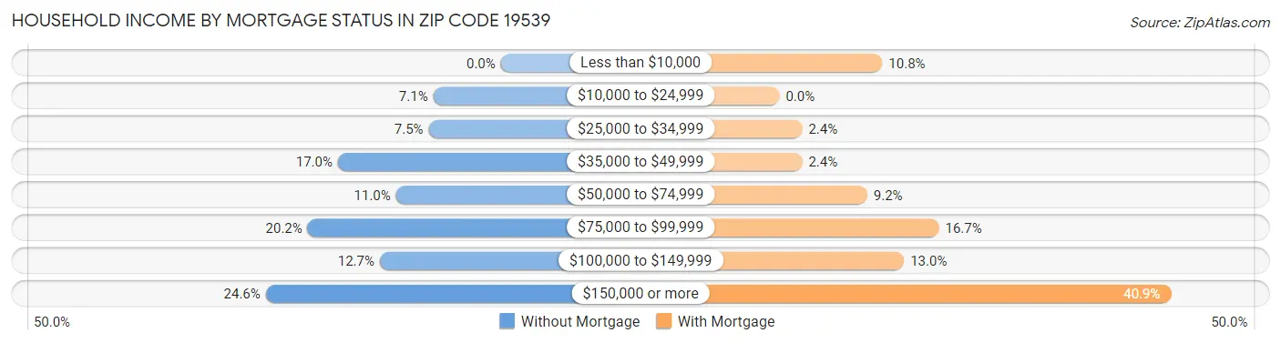 Household Income by Mortgage Status in Zip Code 19539