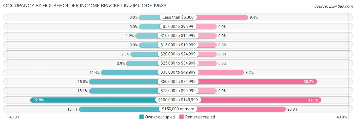 Occupancy by Householder Income Bracket in Zip Code 19539